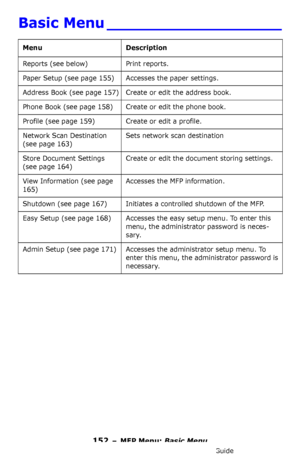 Page 152152 – MFP Menu: Basic Menu
MC361/MC561/CX2731 MFP Advanced User’s Guide
Basic Menu __________________
Menu Description
Reports (see below) Print reports.
Paper Setup (see page 155) Accesses the paper settings.
Address Book (see page 157) Create or edit the address book.
Phone Book (see page 158) Create or edit the phone book.
Profile (see page 159) Create or edit a profile.
Network Scan Destination 
(see page 163)Sets network scan destination
Store Document Settings 
(see page 164)Create or edit the...