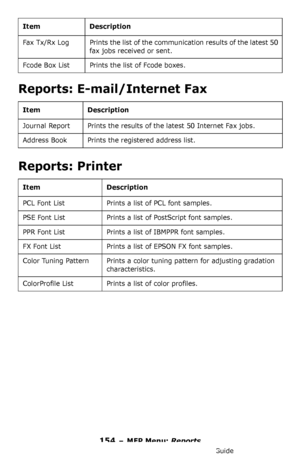 Page 154154 – MFP Menu: Reports
MC361/MC561/CX2731 MFP Advanced User’s Guide
Reports: E-mail/Internet Fax
Reports: Printer 
Fax Tx/Rx Log Prints the list of the communication results of the latest 50 
fax jobs received or sent.
Fcode Box List Prints the list of Fcode boxes.
Item Description
Journal Report Prints the results of the latest 50 Internet Fax jobs.
Address Book Prints the registered address list.
Item Description
PCL Font List Prints a list of PCL font samples. 
PSE Font List Prints a list of...