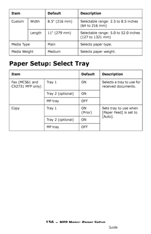 Page 156156 – MFP Menu: Paper Setup
MC361/MC561/CX2731 MFP Advanced User’s Guide
Paper Setup: Select Tray 
Custom Width 8.5 (216 mm) Selectable range: 2.5 to 8.5 inches 
(64 to 216 mm)
Length 11 (279 mm) Selectable range: 5.0 to 52.0 inches 
(127 to 1321 mm)
Media Type Plain Selects paper type.
Media Weight Medium Selects paper weight.
Item Default Description
Fax ( MC56 1 a nd 
CX2731 MFP only)Tray  1 ON Selects a tray to use for 
received documents.
Tray 2 (optional) ON
MP tray OFF
Copy Tray 1 ON
 
(Prior)Sets...