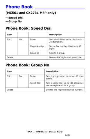 Page 158158 – MFP Menu: Phone Book
MC361/MC561/CX2731 MFP Advanced User’s Guide
Phone Book _________________
(MC561 and CX2731 MFP only)
—Speed Dial
—Group No
Phone Book: Speed Dial 
Phone Book: Group No 
Item Description
Edit No. Name Sets destination name. Maximum 
24 characters.
Phone Number Sets a fax number. Maximum 40 
digits.
Group No Selects a group.
Delete Deletes the registered speed dial.
Item Description
Edit No. Name Sets a group name. Maximum 16 char-
acters.
Speed Dial Sets a speed dial. Up to 100...