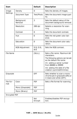 Page 160160 – MFP Menu: Profile
MC361/MC561/CX2731 MFP Advanced User’s Guide
Image 
SettingsDensity 0 Sets the density of images.
Document Type Text/Photo Sets the document image qual-
ity.
Background 
Removal3 Sets the default setup of the 
document background removal.
Resolution 200 dpi Selects a resolution for scan-
ning.
Contrast 0 Sets the document contrast.
Hue 0 Sets the red-green color bal-
ance.
Saturation 0 Sets the document color satu-
ration.
RGB Adjustment R:0, G:0, 
B:0Sets the RGB contrast.
File...