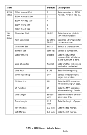 Page 189189 – MFP Menu: Admin Setup
MC361/MC561/CX2731 MFP Advanced User’s Guide
SIDM 
SetupSIDM Manual ID# 2 Sets a number to SIDM 
Manual, MP and Tray ID.
SIDM Manual2 ID# 3
SIDM MP Tray ID# 4
SIDM Tray1 ID# 1
SIDM Tray2 ID# 5
IBM 
PPR 
SetupCharacter Pitch 10 CPI Sets character pitch in 
IBM PPR emulation.
Font  Condense 12 CPI to 
20 CPISpecifies 12 CPI pitch for 
condense mode.
Character Set SET-2 Selects a character set.
Symbol Set IBM-437 Selects a symbol set.
Letter O Style Disable Sets the style that...