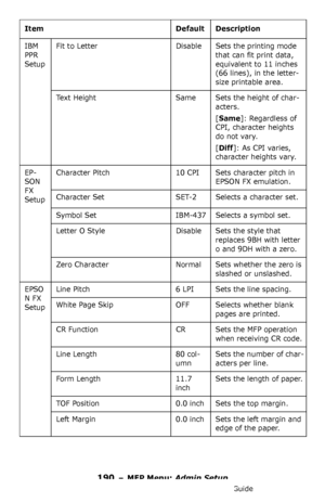 Page 190190 – MFP Menu: Admin Setup
MC361/MC561/CX2731 MFP Advanced User’s Guide
IBM 
PPR 
SetupFit to Letter Disable Sets the printing mode 
that can fit print data, 
equivalent to 11 inches 
(66 lines), in the letter-
size printable area.
Text Height Same Sets the height of char-
acters.
[
Same]: Regardless of 
CPI, character heights 
do not vary.
[
Diff]: As CPI varies, 
character heights vary.
EP-
SON 
FX 
SetupCharacter Pitch 10 CPI Sets character pitch in 
EPSON FX emulation.
Character Set SET-2 Selects a...