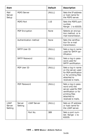 Page 195195 – MFP Menu: Admin Setup
MC361/MC561/CX2731 MFP Advanced User’s Guide
Mail 
Server 
SetupPOP3  Server (NULL) Sets the IP address 
or host name for 
the POP3 server.
POP3 Port 110 Sets the POP3 port 
number. 
 
Range: 1 to 65535.
POP Encryption None Selects an encryp-
tion method. or e-
mail transmission.
Authentication method None Sets the certifica-
tion for e-mail 
transmission.
SMTP User ID (NULL) Sets a log-in name 
used for SMTP cer-
tification.
SMTP Password (NULL) Sets a log-in pass-
word used...