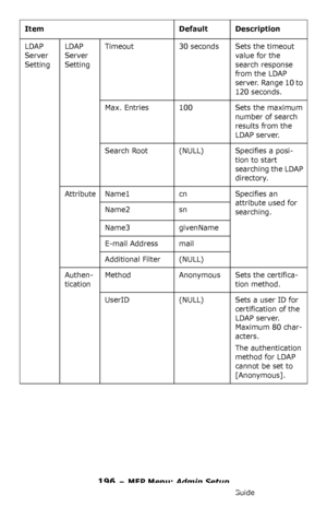 Page 196196 – MFP Menu: Admin Setup
MC361/MC561/CX2731 MFP Advanced User’s Guide
LDAP 
Server 
SettingLDAP 
Server 
SettingTimeout 30 seconds Sets the timeout 
value for the 
search response 
from the LDAP 
server. Range 10 to 
120 seconds.
Max. Entries 100 Sets the maximum 
number of search 
results from the 
LDAP server.
Search Root (NULL) Specifies a posi-
tion to start 
searching the LDAP 
directory.
Attribute Name1 cn Specifies an 
attribute used for 
searching. Name2 sn
Name3 givenName
E-mail Address mail...