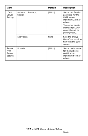 Page 197197 – MFP Menu: Admin Setup
MC361/MC561/CX2731 MFP Advanced User’s Guide
LDAP 
Server 
SettingAuthen-
ticationPassword (NULL) Sets a certification 
password for the 
LDAP server. 
 
Maximum 32 char-
acters.
The authentication 
method for LDAP 
cannot be set to 
[Anonymous].
Encryption None Sets the encryp-
tion of communica-
tion with the LDAP 
server.
Secure 
Print 
Server 
SettingDomain (NULL) Sets a realm name 
for the Kelberos 
certification.
 
Maximum 64 char-
acters.
Item Default Description...