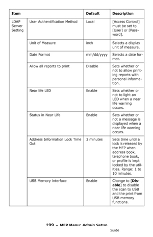 Page 199199 – MFP Menu: Admin Setup
MC361/MC561/CX2731 MFP Advanced User’s Guide
LDAP 
Server 
SettingUser Authentification Method Local [Access Control] 
must be set to 
[User] or [Pass-
word].
Unit of Measure inch Selects a display 
unit of measure.
Date Format mm/dd/yyyy Selects a date for-
mat.
Allow all reports to print Disable Sets whether or 
not to allow print-
ing reports with 
personal informa-
tion.
Near life LED Enable Sets whether or 
not to light an 
LED when a near 
life warning 
occurs.
Status in...