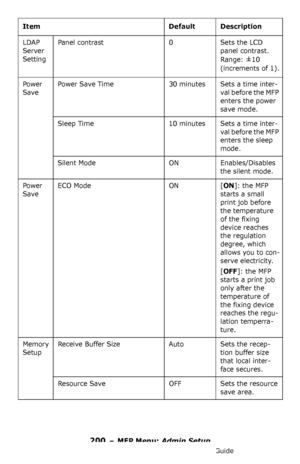 Page 200200 – MFP Menu: Admin Setup
MC361/MC561/CX2731 MFP Advanced User’s Guide
LDAP 
Server 
SettingPanel contrast 0 Sets the LCD 
panel contrast. 
Range: 
±10 
(increments of 1).
Power 
SavePower Save Time 30 minutes Sets a time inter-
val before the MFP 
enters the power 
save mode.
Sleep Time 10 minutes Sets a time inter-
val before the MFP 
enters the sleep 
mode.
Silent Mode ON Enables/Disables 
the silent mode.
Power 
SaveECO Mode ON [
ON]: the MFP 
starts a small 
print job before 
the temperature 
of...