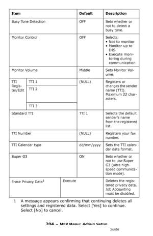 Page 204204 – MFP Menu: Admin Setup
MC361/MC561/CX2731 MFP Advanced User’s Guide
1 A message appears confirming that continuing deletes all 
settings and registered data. Select [Yes] to continue. 
Select [No] to cancel.
Busy Tone Detection  OFF Sets whether or 
not to detect a 
busy tone.
Monitor Control OFF Selects:
• Not to monitor
• Monitor up to 
DIS
•Execute moni-
toring during 
communication
Monitor Volume Middle Sets Monitor Vol-
ume.
TTI 
Regis-
ter/EditTTI 1 (NULL) Registers or 
changes the sender...