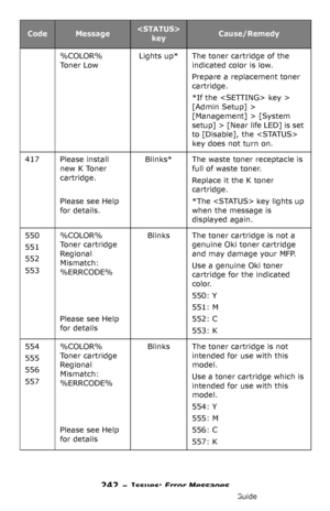 Page 242242 – Issues: Error Messages
MC361/MC561/CX2731 MFP Advanced User’s Guide
%COLOR% 
To n e r  L o wLights up*The toner cartridge of the 
indicated color is low. 
Prepare a replacement toner 
cartridge.
*If the  key > 
[Admin Setup] > 
[Management] > [System 
setup] > [Near life LED] is set 
to [Disable], the  
key does not turn on.
417Please install 
new K Toner 
cartridge.
Please see Help 
for details.
Blinks*The waste toner receptacle is 
full of waste toner.
Replace it the K toner 
cartridge.
*The  key...