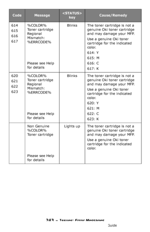 Page 243243 – Issues: Error Messages
MC361/MC561/CX2731 MFP Advanced User’s Guide
614
615
616
617
%COLOR% 
Toner cartridge 
Regional 
Mismatch: 
%ERRCODE%
Please see Help 
for details
BlinksThe toner cartridge is not a 
genuine Oki toner cartridge 
and may damage your MFP.
Use a genuine Oki toner 
cartridge for the indicated 
color.
614: Y
615: M
616: C
617: K
620
621
622
623
%COLOR% 
Toner cartridge 
Regional 
Mismatch: 
%ERRCODE%
Please see Help 
for details
BlinksThe toner cartridge is not a 
genuine Oki...