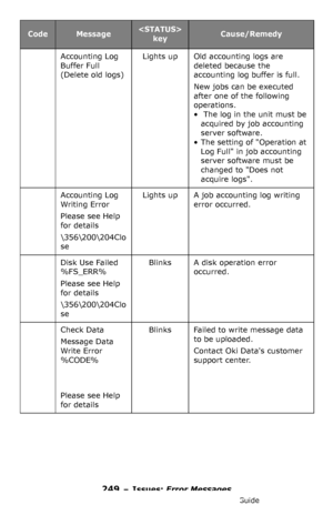 Page 249249 – Issues: Error Messages
MC361/MC561/CX2731 MFP Advanced User’s Guide
Accounting Log 
Buffer Full 
(Delete old logs)Lights upOld accounting logs are 
deleted because the 
accounting log buffer is full.
New jobs can be executed 
after one of the following 
operations.
•  The log in the unit must be 
acquired by job accounting 
server software.
• The setting of Operation at 
Log Full in job accounting 
server software must be 
changed to Does not 
acquire logs.
Accounting Log 
Writing Error
Please see...