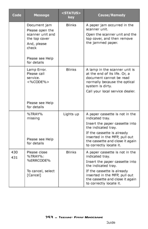 Page 253253 – Issues: Error Messages
MC361/MC561/CX2731 MFP Advanced User’s Guide
Document jam
Please open the 
scanner unit and 
the top cover
And, please 
check
Please see Help 
for details
BlinksA paper jam occurred in the 
scanner unit.
Open the scanner unit and the 
top cover, and then remove 
the jammed paper.
Lamp Error. 
Please call 
service. 

Please see Help 
for details
BlinksA lamp in the scanner unit is 
at the end of its life. Or, a 
document cannot be read 
normally because the optical 
system is...