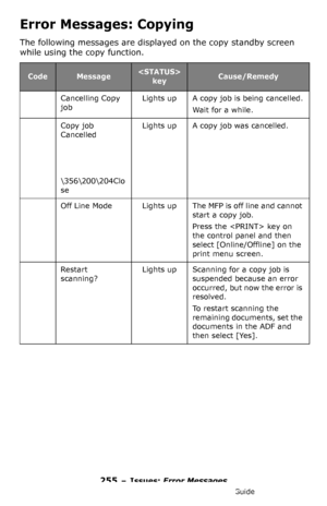 Page 255255 – Issues: Error Messages
MC361/MC561/CX2731 MFP Advanced User’s Guide
Error Messages: Copying
The following messages are displayed on the copy standby screen 
while using the copy function.
CodeMessage 
key Cause/Remedy
Cancelling Copy 
jobLights upA copy job is being cancelled.
Wait for a while.
Copy job 
Cancelled
\356\200\204Clo
se
Lights upA copy job was cancelled.
Off Line ModeLights upThe MFP is off line and cannot 
start a copy job.
Press the  key on 
the control panel and then 
select...