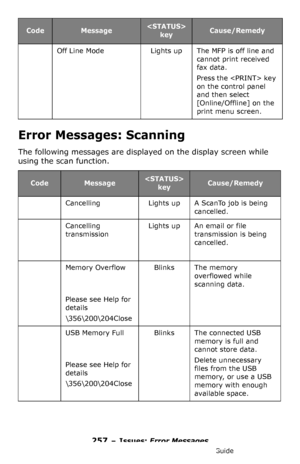 Page 257257 – Issues: Error Messages
MC361/MC561/CX2731 MFP Advanced User’s Guide
Error Messages: Scanning
The following messages are displayed on the display screen while 
using the scan function.
Off Line ModeLights upThe MFP is off line and 
cannot print received 
fax data.
Press the  key 
on the control panel 
and then select 
[Online/Offline] on the 
print menu screen.
CodeMessage 
key Cause/Remedy
CancellingLights upA ScanTo job is being 
cancelled.
Cancelling 
transmissionLights upAn email or file...