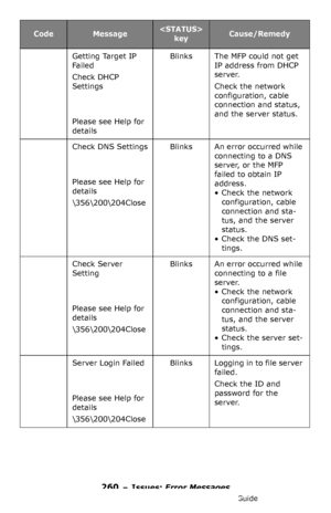 Page 260260 – Issues: Error Messages
MC361/MC561/CX2731 MFP Advanced User’s Guide
Getting Target IP 
Failed
Check DHCP 
Settings
Please see Help for 
details
BlinksThe MFP could not get 
IP address from DHCP 
server.
Check the network 
configuration, cable 
connection and status, 
and the server status.
Check DNS Settings
Please see Help for 
details
\î\€\204Close
BlinksAn error occurred while 
connecting to a DNS 
server, or the MFP 
failed to obtain IP 
address.
• Check the network 
configuration, cable...