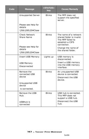 Page 262262 – Issues: Error Messages
MC361/MC561/CX2731 MFP Advanced User’s Guide
Unsupported Server
Please see Help for 
details
\î\€\204Close
BlinksThe MFP does not 
support the specified 
server.
Check Network 
Share Name
Please see Help for 
details
\î\€\204Close
BlinksThe name of a network 
shared folder is invalid. 
The MFP failed to 
establish a CIFS 
connection.
Change the name of 
the shared folder.
Insert USB Memory
USB Memory
Disconnected
Lights upUSB memory is 
disconnected.
Insert a USB memory 
into...