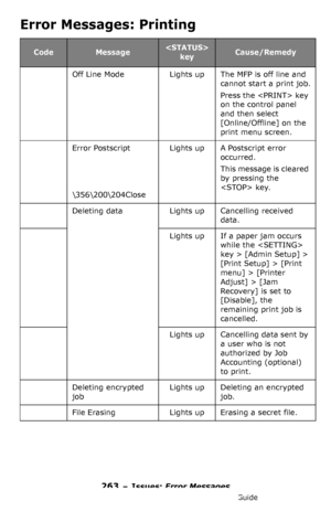 Page 263263 – Issues: Error Messages
MC361/MC561/CX2731 MFP Advanced User’s Guide
Error Messages: Printing
CodeMessage 
key Cause/Remedy
Off Line ModeLights upThe MFP is off line and 
cannot start a print job.
Press the  key 
on the control panel 
and then select 
[Online/Offline] on the 
print menu screen.
Error Postscript
\î\€\204Close
Lights upA Postscript error 
occurred.
This message is cleared 
by pressing the 
 key.
Deleting dataLights upCancelling received 
data.
Lights upIf a paper jam occurs 
while the...
