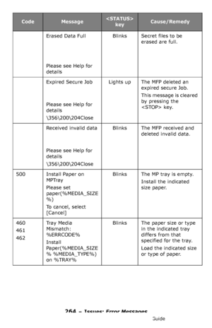 Page 264264 – Issues: Error Messages
MC361/MC561/CX2731 MFP Advanced User’s Guide
Erased Data Full
Please see Help for 
details
BlinksSecret files to be 
erased are full.
Expired Secure Job
Please see Help for 
details
\î\€\204Close
Lights upThe MFP deleted an 
expired secure Job.
This message is cleared 
by pressing the 
 key.
Received invalid data
Please see Help for 
details
\î\€\204Close
BlinksThe MFP received and 
deleted invalid data.
500Install Paper on 
MPTray
Please set 
paper(%MEDIA_SIZE
%)
To cancel,...