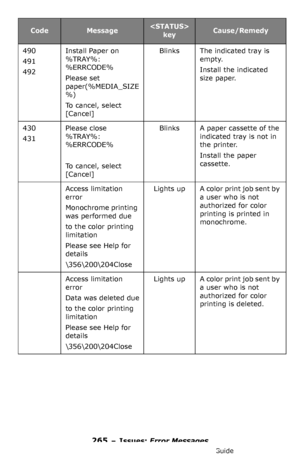 Page 265265 – Issues: Error Messages
MC361/MC561/CX2731 MFP Advanced User’s Guide
490
491
492
Install Paper on 
%TRAY%: 
%ERRCODE%
Please set 
paper(%MEDIA_SIZE
%)
To cancel, select 
[Cancel]
BlinksThe indicated tray is 
empty.
Install the indicated 
size paper.
430
431
Please close 
%TRAY%: 
%ERRCODE%
To cancel, select 
[Cancel]
BlinksA paper cassette of the 
indicated tray is not in 
the printer.
Install the paper 
cassette.
Access limitation 
error
Monochrome printing 
was performed due
to the color printing...