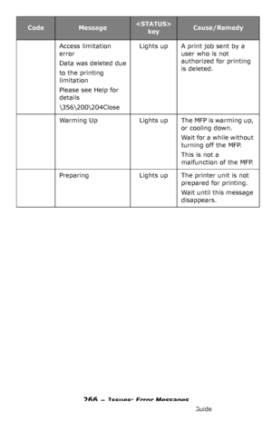 Page 266266 – Issues: Error Messages
MC361/MC561/CX2731 MFP Advanced User’s Guide
Access limitation 
error
Data was deleted due
to the printing 
limitation
Please see Help for 
details
\î\€\204Close
Lights upA print job sent by a 
user who is not 
authorized for printing 
is deleted.
Warming  U pLights upThe MFP is warming up, 
or cooling down.
Wait for a while without 
turning off the MFP.
This is not a 
malfunction of the MFP.
PreparingLights upThe printer unit is not 
prepared for printing.
Wait until this...