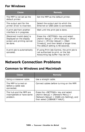 Page 269269 – Issues: Unable to Print
MC361/MC561/CX2731 MFP Advanced User’s Guide
For Windows
Network Connection Problems
Common to Windows and Macintosh
CauseRemedy
The MFP is not set as the 
default printer.Set the MFP as the default printer.
The output port for the 
printer driver is incorrect.Select the output port to which the 
Ethernet or USB cable is connected.
A print job from another 
interface is in progress.Wait until the print job is done.
[Received invalid data] is 
displayed on the display 
screen...