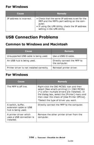 Page 270270 – Issues: Unable to Print
MC361/MC561/CX2731 MFP Advanced User’s Guide
For Windows
USB Connection Problems
Common to Windows and Macintosh
For Windows
CauseRemedy
IP address is incorrect.• Check that the same IP address is set for the 
MFP and the MFP’s port setting on the com-
puter.
• If using Oki LPR Utility, check the IP address 
setting in Oki LPR Utility.
CauseRemedy
Unsupported USB cable is being used.Use a USB2.0 cable.
An USB hub is being used.Directly connect the MFP to 
the computer....