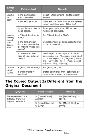 Page 281281 – Issues: Copying Issues
MC361/MC561/CX2731 MFP Advanced User’s Guide
The Copied Output Is Different from the 
Original Document
Unable 
to 
copy.Is the Continuous 
Scan mode on?Select [Start sending] on the display 
screen.
Is the MFP off line?Press the  key on the control 
panel, and then select [On-Line].
Do you have access to 
make copies?Enter your authorized PIN or user 
name and password.
Unable 
to copy 
mixed 
size 
docum
ents.Is [Mixed Size] set to 
[OFF]?Set [Mixed Size] to [ON].
Is the...