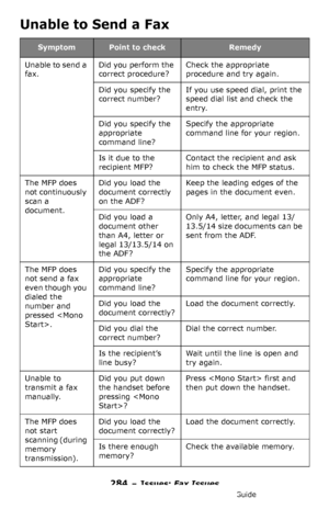 Page 284284 – Issues: Fax Issues
MC361/MC561/CX2731 MFP Advanced User’s Guide
Unable to Send a Fax
SymptomPoint to checkRemedy
Unable to send a 
fax.Did you perform the 
correct procedure?Check the appropriate 
procedure and try again.
Did you specify the 
correct number?If you use speed dial, print the 
speed dial list and check the 
entry.
Did you specify the 
appropriate 
command line?Specify the appropriate 
command line for your region.
Is it due to the 
recipient MFP?Contact the recipient and ask 
him to...