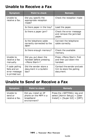 Page 285285 – Issues: Fax Issues
MC361/MC561/CX2731 MFP Advanced User’s Guide
Unable to Receive a Fax
Unable to Send or Receive a Fax
SymptomPoint to checkRemedy
Unable to 
receive a fax.Did you specify the 
appropriate reception 
mode?Check the reception mode
Is there paper in the tray?Load the paper.
Is there a paper jam?Check the error message 
and remove the jammed 
paper.
Is the telephone cable 
correctly connected to the 
MFP?Connect the telephone 
cable correctly.
Is there enough memory?Check the...