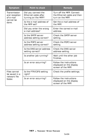 Page 287287 – Issues: Scan Issues
MC361/MC561/CX2731 MFP Advanced User’s Guide
Transmission 
and reception 
of e-mail 
cannot be 
done.Did you connect the 
Ethernet cable after 
turning on the MFP?Turn off the MFP. Connect 
the Ethernet cable and then 
turn on the MFP.
Is the e-mail address of 
the MFP set?Set the e-mail address of 
the MFP.
Did you enter the wrong 
e-mail address?Enter the correct e-mail 
address.
Is the SMTP server 
address setting correct?Check the SMTP server 
setting.
Is the POP3 server...