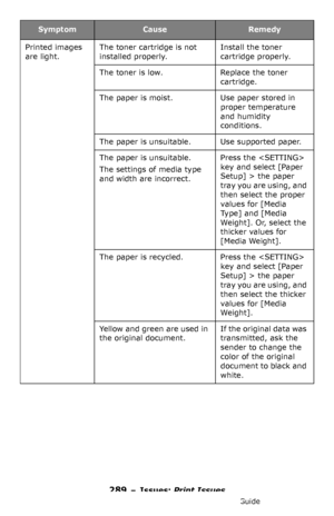 Page 289289 – Issues: Print Issues
MC361/MC561/CX2731 MFP Advanced User’s Guide
Printed images 
are light.The toner cartridge is not 
installed properly.Install the toner 
cartridge properly.
The toner is low. Replace the toner 
cartridge.
The paper is moist. Use paper stored in 
proper temperature 
and humidity 
conditions.
The paper is unsuitable. Use supported paper.
The paper is unsuitable.
The settings of media type 
and width are incorrect.Press the  
key and select [Paper 
Setup] > the paper 
tray you are...