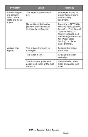 Page 290290 – Issues: Print Issues
MC361/MC561/CX2731 MFP Advanced User’s Guide
Printed images 
are partially 
faded. White 
spots and lines 
appear.The paper is too moist or 
dry.Use paper stored in 
proper temperature 
and humidity 
conditions.
[Paper Black Setting] or 
[Paper Color Setting] is 
improperly configured.Press the  
key and select [Admin 
Setup] > [Print Setup] 
> [Print menu] > 
[Printer Adjust], and 
then change the value 
for [Paper Black 
Setting] or [Paper 
Color Setting].
Vertical lines...