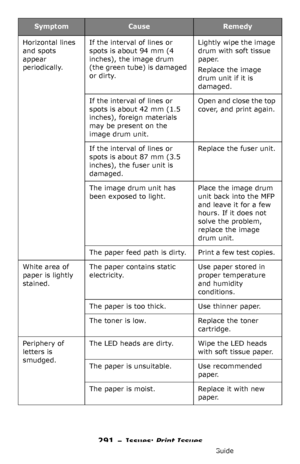 Page 291291 – Issues: Print Issues
MC361/MC561/CX2731 MFP Advanced User’s Guide
Horizontal lines 
and spots 
appear 
periodically.If the interval of lines or 
spots is about 94 mm (4 
inches), the image drum 
(the green tube) is damaged 
or dirty.Lightly wipe the image 
drum with soft tissue 
paper.
Replace the image 
drum unit if it is 
damaged.
If the interval of lines or 
spots is about 42 mm (1.5 
inches), foreign materials 
may be present on the 
image drum unit. Open and close the top 
cover, and print...