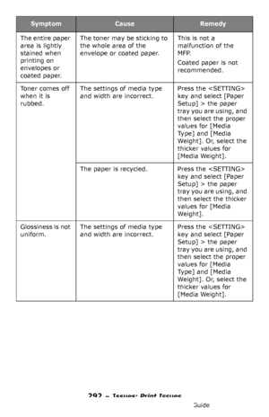 Page 292292 – Issues: Print Issues
MC361/MC561/CX2731 MFP Advanced User’s Guide
The entire paper 
area is lightly 
stained when 
printing on 
envelopes or 
coated paper.The toner may be sticking to 
the whole area of the 
envelope or coated paper.This is not a 
malfunction of the 
MFP.
Coated paper is not 
recommended.
Toner comes off 
when it is 
rubbed.The settings of media type 
and width are incorrect.Press the  
key and select [Paper 
Setup] > the paper 
tray you are using, and 
then select the proper...