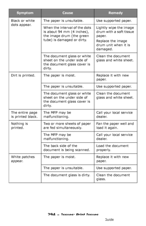 Page 294294 – Issues: Print Issues
MC361/MC561/CX2731 MFP Advanced User’s Guide
Black or white 
dots appear.The paper is unsuitable. Use supported paper.
When the interval of the dots 
is about 94 mm (4 inches), 
the image drum (the green 
tube) is damaged or dirty.Lightly wipe the image 
drum with a soft tissue 
paper.
Replace the image 
drum unit when it is 
damaged.
The document glass or white 
sheet on the under side of 
the document glass cover is 
dirty.Clean the document 
glass and white sheet.
Dirt is...