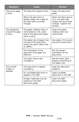 Page 295295 – Issues: Print Issues
MC361/MC561/CX2731 MFP Advanced User’s Guide
The entire page 
is dirty.The document glass is dirty. Clean the document 
glass.
When the document is 
double-sided, the image on 
the back side is printed 
through.When the document is 
thin, the back side 
image may be printed 
through. Lighten the 
density.
The peripheral 
area of the page 
is dirty.The paper holding roller or 
white sheet on the under 
side of the document glass 
cover is dirty.Clean the paper 
holding roller...