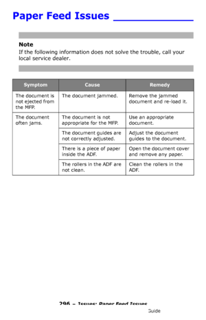 Page 296296 – Issues: Paper Feed Issues
MC361/MC561/CX2731 MFP Advanced User’s Guide
Paper Feed Issues ____________
Note
If the following information does not solve the trouble, call your 
local service dealer.
SymptomCauseRemedy
The document is 
not ejected from 
the MFP.The document jammed. Remove the jammed 
document and re-load it.
The document 
often jams.The document is not 
appropriate for the MFP.Use an appropriate 
document.
The document guides are 
not correctly adjusted.Adjust the document 
guides to...