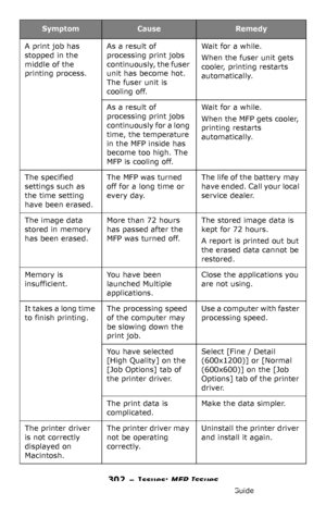 Page 302302 – Issues: MFP Issues
MC361/MC561/CX2731 MFP Advanced User’s Guide
A print job has 
stopped in the 
middle of the 
printing process.As a result of 
processing print jobs 
continuously, the fuser 
unit has become hot. 
The fuser unit is 
cooling off.Wait for a while.
When the fuser unit gets 
cooler, printing restarts 
automatically.
As a result of 
processing print jobs 
continuously for a long 
time, the temperature 
in the MFP inside has 
become too high. The 
MFP is cooling off.Wait for a while....