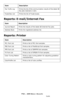 Page 154154 – MFP Menu: Reports
MC361/MC561/CX2731 MFP Advanced User’s Guide
Reports: E-mail/Internet Fax
Reports: Printer 
Fax Tx/Rx Log Prints the list of the communication results of the latest 50 
fax jobs received or sent.
Fcode Box List Prints the list of Fcode boxes.
Item Description
Journal Report Prints the results of the latest 50 Internet Fax jobs.
Address Book Prints the registered address list.
Item Description
PCL Font List Prints a list of PCL font samples. 
PSE Font List Prints a list of...