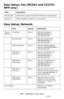 Page 169169 – MFP Menu: Easy Setup
MC361/MC561/CX2731 MFP Advanced User’s Guide
Easy Setup: Fax (MC561 and CX2731 
MFP only) 
Easy Setup: Network 
Item Description
FAX Number Sets the fax number for the MFP. Maximum 20 characters.
Sender ID Sets a sender ID. Maximum 22 characters.
Item Default Description
Manual 
SettingIP address (NULL) Sets the IP address: 
000.000.000.000. to 
255.255.255.255.
Subnet Mask (NULL) Sets the subnet mask: 
000.000.000.000. to 
255.255.255.255.
Default Gateway (NULL) Sets the...