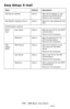 Page 170170 – MFP Menu: Easy Setup
MC361/MC561/CX2731 MFP Advanced User’s Guide
Easy Setup: E-mail 
Item Default Description
Mail Server Address (NULL) Sets the IP address or host 
name for the STMP server. 
Maximum 64 characters.
Set Senders Address (from) (NULL) Sets an e-mail address for the 
MFP.
Authentication method
SMTP 
AuthUser Name (NULL) Sets the user ID for the SMTP 
authentication. 
Maximum 64 characters.
Password (NULL) Sets the password for the 
SMTP authentication. 
Maximum 64 characters.
POP...