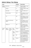 Page 173173 – MFP Menu: Admin Setup
MC361/MC561/CX2731 MFP Advanced User’s Guide
Admin Setup: Fax Setup 
Item Default Description
Default 
SettingsResolution Normal Sets the default image 
quality setting.
Density 0 Sets the default image 
density.
Scan Size Letter Sets the default scan 
size.
Continue Scan OFF Sets whether or not to 
use the continue scan 
mode.
TTI ON Sets whether or not to 
add the sender’s name 
to the transmitted fax 
header.
Transmit Confirmation 
ReportOFF Sets whether or not to 
print...