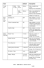 Page 174174 – MFP Menu: Admin Setup
MC361/MC561/CX2731 MFP Advanced User’s Guide
Fcode 
BoxBulle-
tin BoxBox 
Name(NULL) Sets a bulletin box 
name. 
 
Maximum 16 characters.
Sub-
Addres
s(NULL) Sets a sub-address for 
your bulletin box. 
 
Maximum 20 characters.
Delete Deletes an Fcode box.
Secu-
rity 
Func-
tionID Check Tx OFF Sets whether or not to 
use the ID check trans-
mission.
Check broadcast dest. ON Sets whether or not to 
indicate the destination 
number before starting 
transmission.
Confirm Dial OFF...