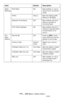 Page 175175 – MFP Menu: Admin Setup
MC361/MC561/CX2731 MFP Advanced User’s Guide
Other 
SettingsECM Mode ON Sets whether or not to 
use the error correction 
mode.
PreFix (NULL) Sets the dialing prefix. 
Maximum 40 digits.
Received Time Stamp OFF Sets whether the time 
stamp is printed on 
incoming faxes.
Print Check Message ON Sets whether the error 
content is reported when 
a transmission error 
occurs.
Fax 
basic 
SettingService Bit OFF If set to [
OFF], some 
menu items are not dis-
played on the screen....