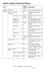 Page 177177 – MFP Menu: Admin Setup
MC361/MC561/CX2731 MFP Advanced User’s Guide
Admin Setup: Scanner Setup
ItemDefault 
ValueDescription
Default 
SettingsScan size Letter Sets the default scan size.
Image 
SettingsDensity 0 Sets the default image 
density.
Document Type Text & 
PhotoSets the document image 
quality.
Background 
Removal3 Sets the default setup of 
the background removal.
Resolution 200 dpi Sets the default resolution 
setting.
Contrast 0 Sets the default contrast 
setting.
Hue 0 Sets the default...