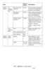 Page 178178 – MFP Menu: Admin Setup
MC361/MC561/CX2731 MFP Advanced User’s Guide
Default 
SettinsEn-
crypted 
PDF Set-
tingDocument open 
password(NULL) Sets the default password 
to open an encrypted PDF. 
Maximum 32 characters.
Permissions 
 
password(NULL) Sets a default password to 
control printing or editing 
on an encrypted PDF. 
 
Maximum 32 characters.
Display Default 
PasswordDisable Sets whether or not the 
registered password is dis-
played using asterisks (*) 
instead of each character.
Disable =...