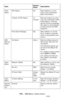 Page 180180 – MFP Menu: Admin Setup
MC361/MC561/CX2731 MFP Advanced User’s Guide
Email 
SetupMCF Report ON Sets whether or not to 
print a fax confirmation 
after transmission.
Timeout of MCF Report 15 
 
minutesSets the timeout for print-
ing a fax confirmation after 
transmission. If the set 
period of time is exceeded, 
the report is automatically 
printed without the MDN 
response.
Print Check Message ON Sets whether or not the 
error content is reported 
when a transmission error 
occurs.
USB 
Memory...