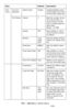 Page 182182 – MFP Menu: Admin Setup
MC361/MC561/CX2731 MFP Advanced User’s Guide
Print 
menuTr a y  C o n -
figurationMedia Check Enable Enables/disables check-
ing the paper size versus 
the document page size.
Print Setup Copies 1 Sets the number of cop-
ies to be printed. For 
local printing, this set-
ting is invalid except for 
demo data. 
 
Range: 1 to 999.
Duplex OFF Sets whether or not to 
use the duplex function 
by default.
Binding Long 
edge 
bindSets the default binding 
position for duplex print-...