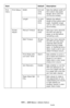 Page 183183 – MFP Menu: Admin Setup
MC361/MC561/CX2731 MFP Advanced User’s Guide
Print 
menuPrint Setup Width 8.5 inch 
(216 
mm)Sets the default width of 
the custom size paper. 
Range: 64 to 216 mm 
(2.5 to 8.5 inches).
Length 11 inch 
(279 
mm)Selects the default 
length of the custom size 
paper. Available range: 
127 to 1321 mm (5.0 to 
52.0 inches).
Printer 
AdjustManual Timeout 60 sec-
ondsSets how many seconds 
the MFP will wait for 
paper to be fed before 
cancelling a job.
Wai t  T i me out 4 0 se c-...